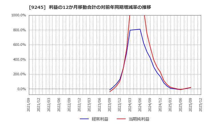 9245 (株)リベロ: 利益の12か月移動合計の対前年同期増減率の推移