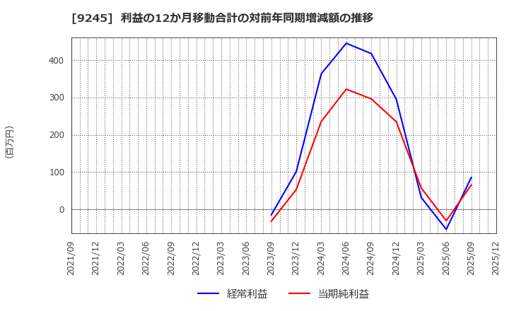 9245 (株)リベロ: 利益の12か月移動合計の対前年同期増減額の推移