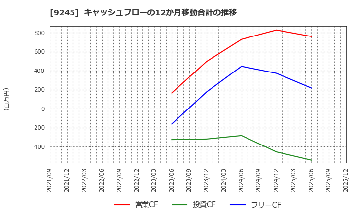 9245 (株)リベロ: キャッシュフローの12か月移動合計の推移