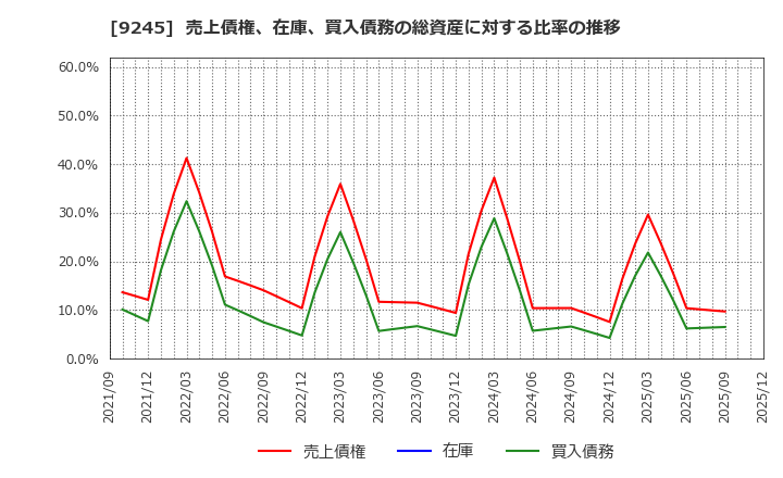 9245 (株)リベロ: 売上債権、在庫、買入債務の総資産に対する比率の推移