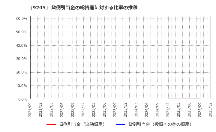 9245 (株)リベロ: 貸倒引当金の総資産に対する比率の推移