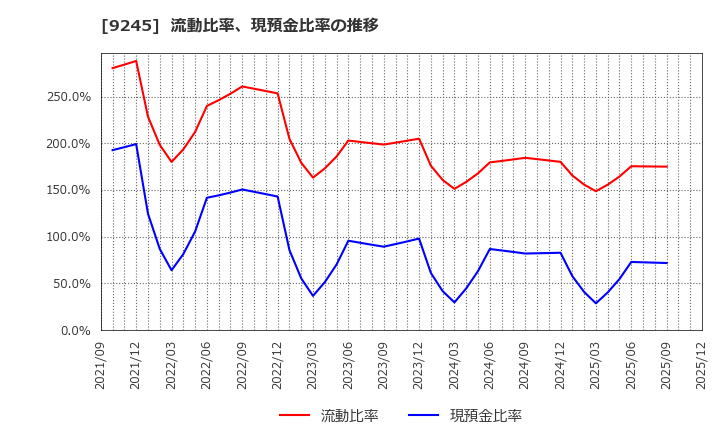 9245 (株)リベロ: 流動比率、現預金比率の推移