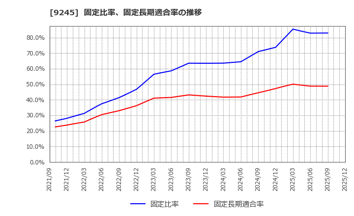 9245 (株)リベロ: 固定比率、固定長期適合率の推移