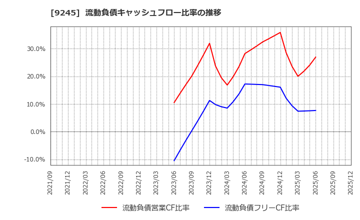 9245 (株)リベロ: 流動負債キャッシュフロー比率の推移