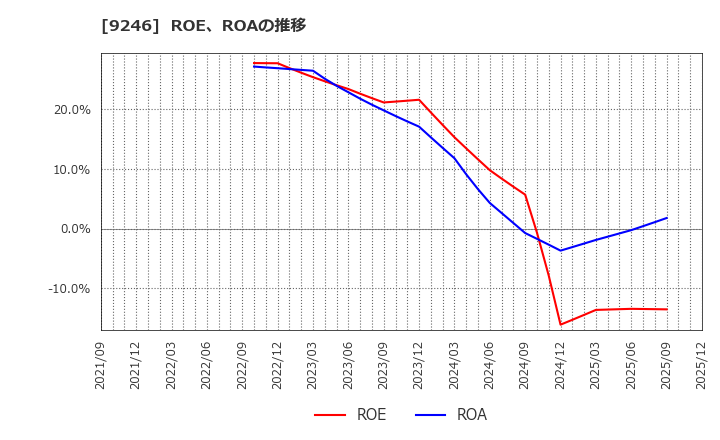 9246 (株)プロジェクトホールディングス: ROE、ROAの推移