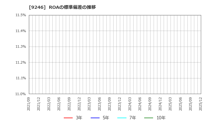 9246 (株)プロジェクトホールディングス: ROAの標準偏差の推移