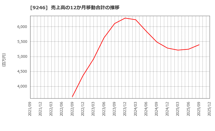 9246 (株)プロジェクトホールディングス: 売上高の12か月移動合計の推移