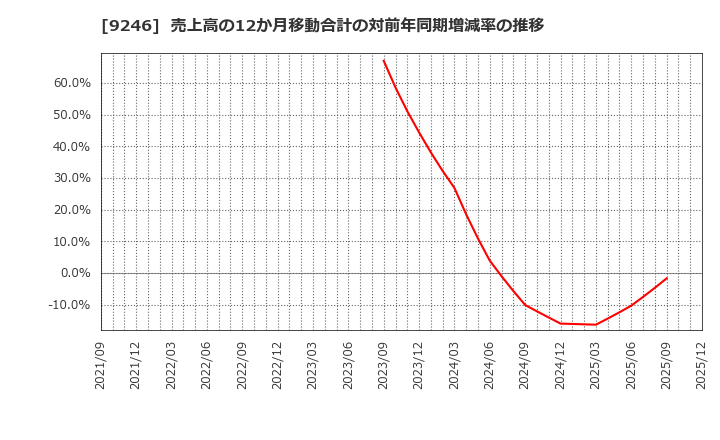 9246 (株)プロジェクトホールディングス: 売上高の12か月移動合計の対前年同期増減率の推移