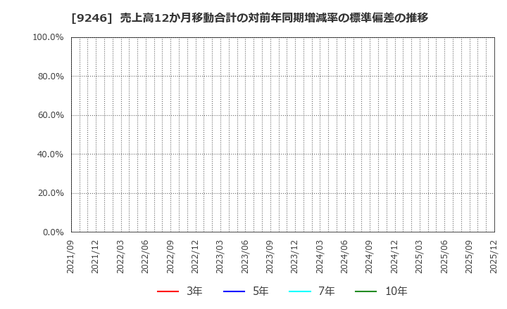 9246 (株)プロジェクトホールディングス: 売上高12か月移動合計の対前年同期増減率の標準偏差の推移