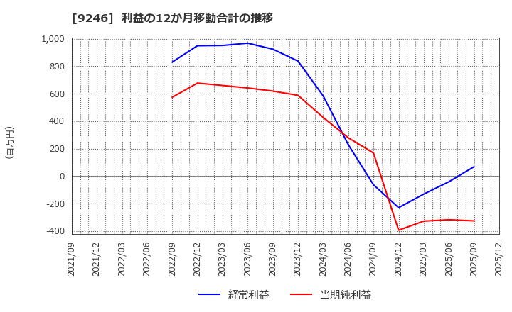 9246 (株)プロジェクトホールディングス: 利益の12か月移動合計の推移