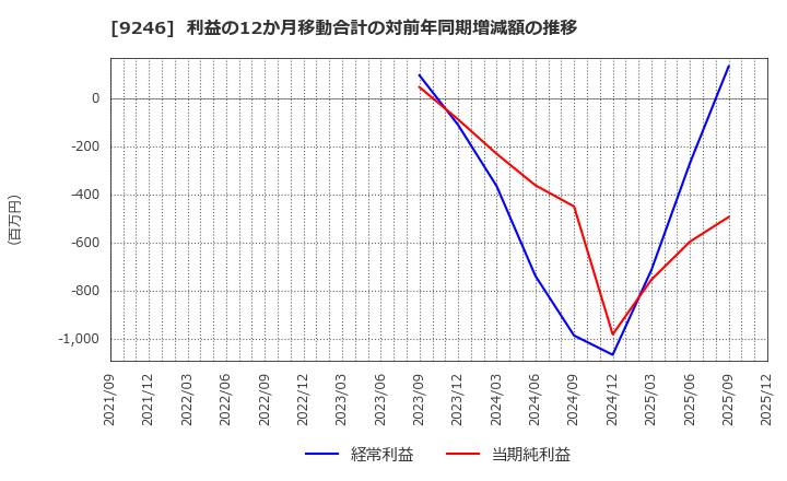 9246 (株)プロジェクトホールディングス: 利益の12か月移動合計の対前年同期増減額の推移
