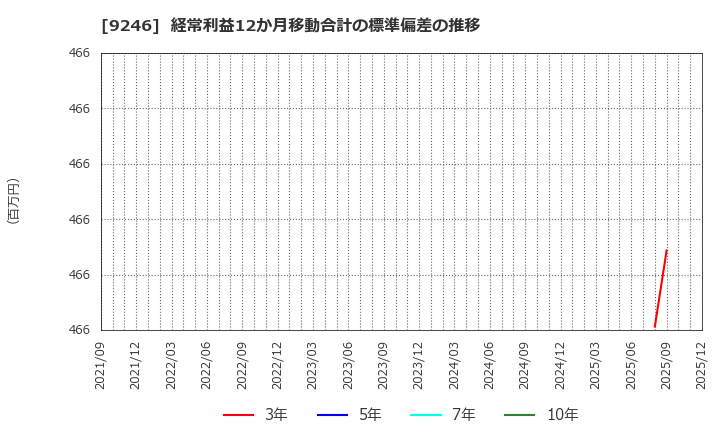 9246 (株)プロジェクトホールディングス: 経常利益12か月移動合計の標準偏差の推移