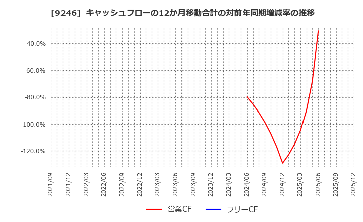 9246 (株)プロジェクトホールディングス: キャッシュフローの12か月移動合計の対前年同期増減率の推移