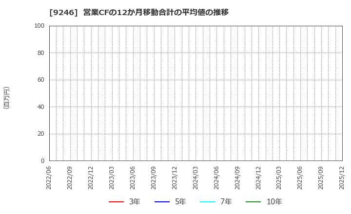 9246 (株)プロジェクトホールディングス: 営業CFの12か月移動合計の平均値の推移