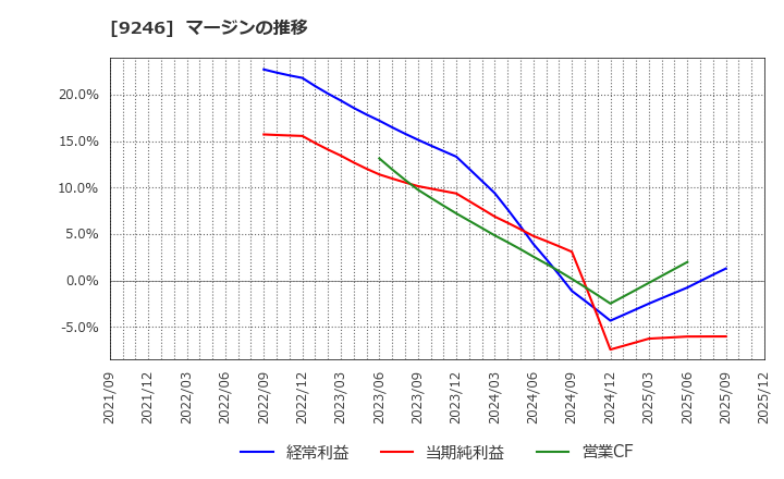 9246 (株)プロジェクトホールディングス: マージンの推移