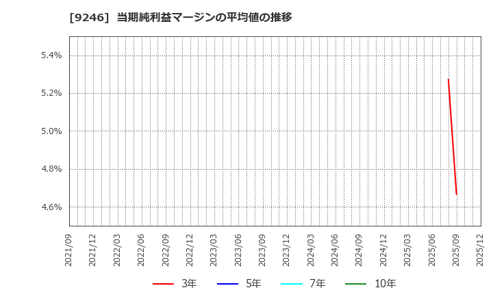 9246 (株)プロジェクトホールディングス: 当期純利益マージンの平均値の推移