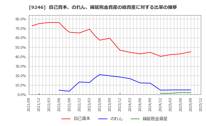9246 (株)プロジェクトホールディングス: 自己資本、のれん、繰延税金資産の総資産に対する比率の推移