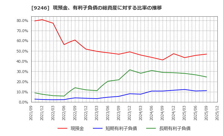 9246 (株)プロジェクトホールディングス: 現預金、有利子負債の総資産に対する比率の推移