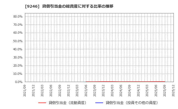 9246 (株)プロジェクトホールディングス: 貸倒引当金の総資産に対する比率の推移