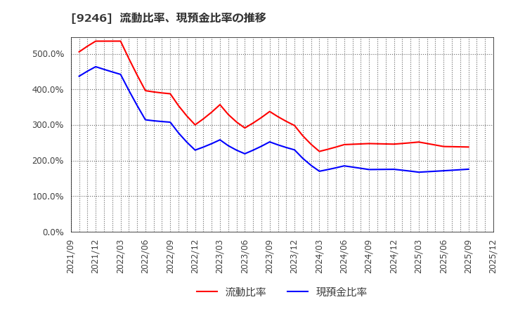 9246 (株)プロジェクトホールディングス: 流動比率、現預金比率の推移