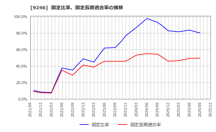9246 (株)プロジェクトホールディングス: 固定比率、固定長期適合率の推移