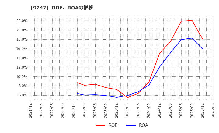 9247 ＴＲＥホールディングス(株): ROE、ROAの推移