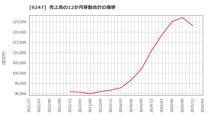 9247 ＴＲＥホールディングス(株): 売上高の12か月移動合計の推移