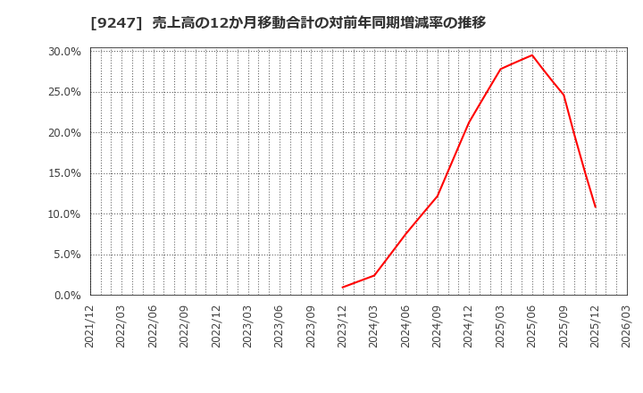 9247 ＴＲＥホールディングス(株): 売上高の12か月移動合計の対前年同期増減率の推移