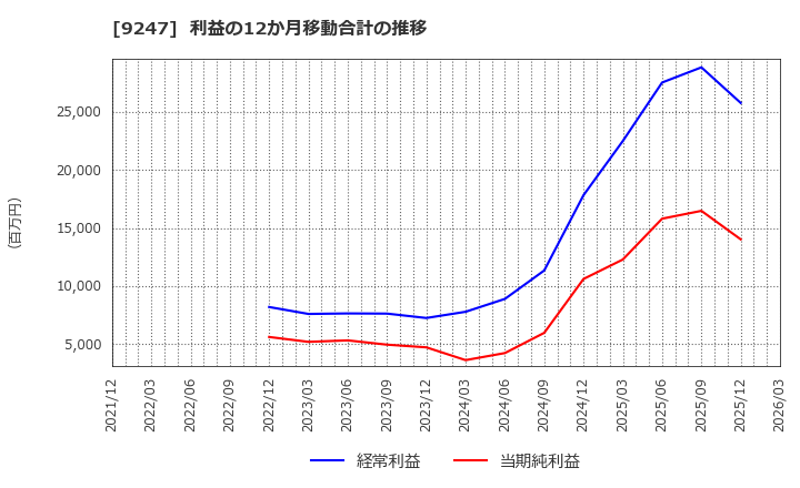 9247 ＴＲＥホールディングス(株): 利益の12か月移動合計の推移