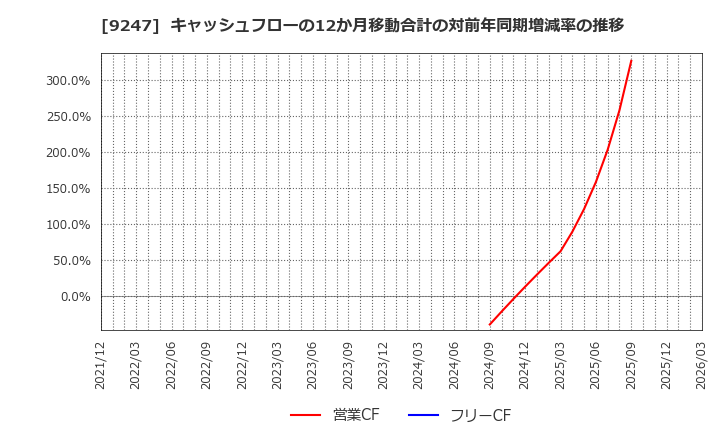 9247 ＴＲＥホールディングス(株): キャッシュフローの12か月移動合計の対前年同期増減率の推移