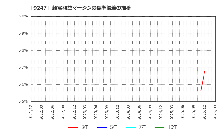 9247 ＴＲＥホールディングス(株): 経常利益マージンの標準偏差の推移