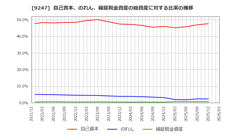 9247 ＴＲＥホールディングス(株): 自己資本、のれん、繰延税金資産の総資産に対する比率の推移