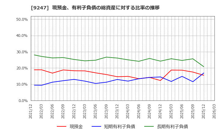 9247 ＴＲＥホールディングス(株): 現預金、有利子負債の総資産に対する比率の推移
