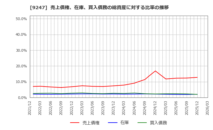 9247 ＴＲＥホールディングス(株): 売上債権、在庫、買入債務の総資産に対する比率の推移