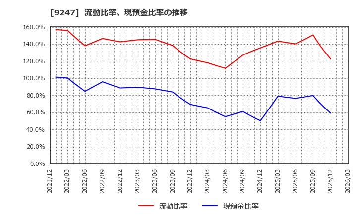 9247 ＴＲＥホールディングス(株): 流動比率、現預金比率の推移
