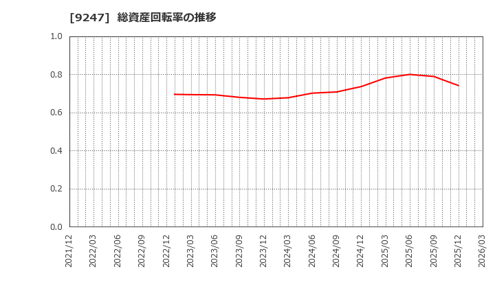 9247 ＴＲＥホールディングス(株): 総資産回転率の推移