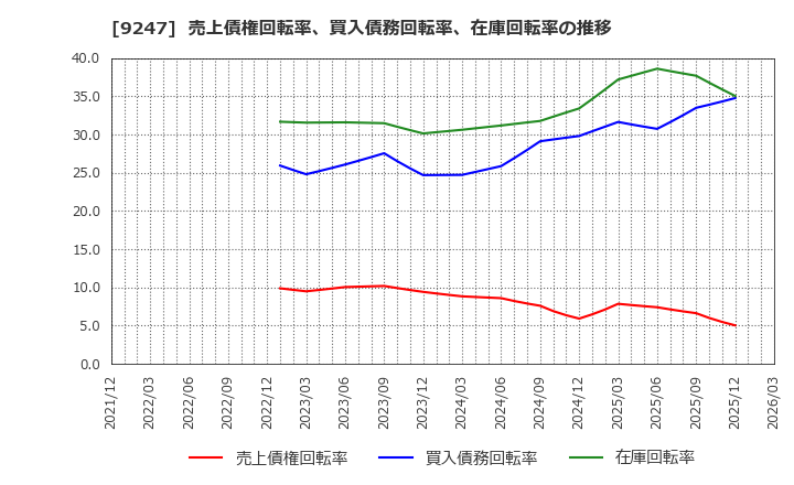 9247 ＴＲＥホールディングス(株): 売上債権回転率、買入債務回転率、在庫回転率の推移