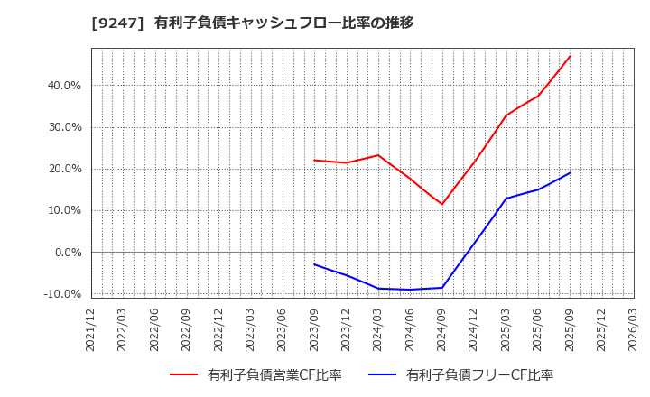 9247 ＴＲＥホールディングス(株): 有利子負債キャッシュフロー比率の推移