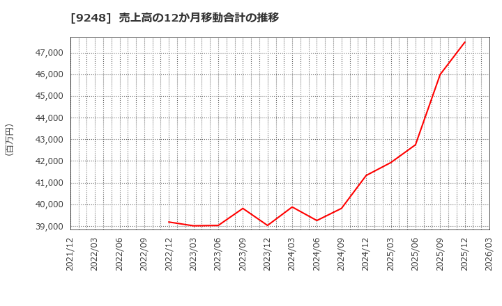 9248 人・夢・技術グループ(株): 売上高の12か月移動合計の推移