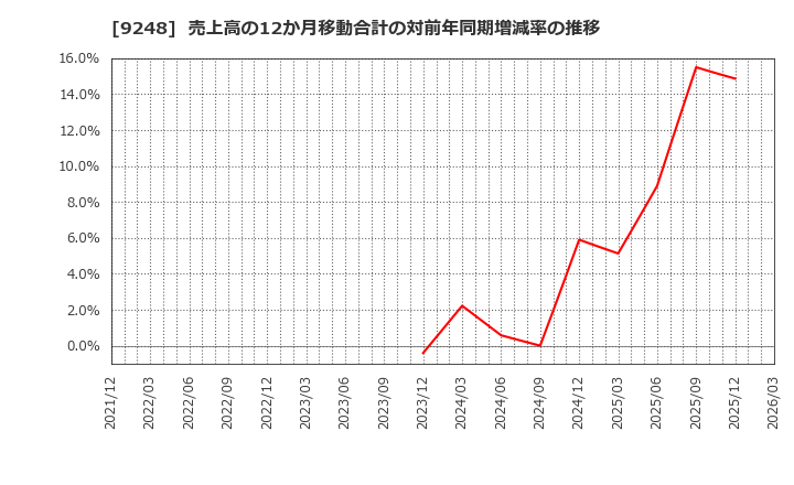 9248 人・夢・技術グループ(株): 売上高の12か月移動合計の対前年同期増減率の推移