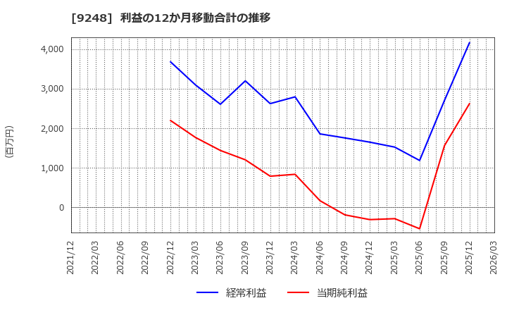9248 人・夢・技術グループ(株): 利益の12か月移動合計の推移