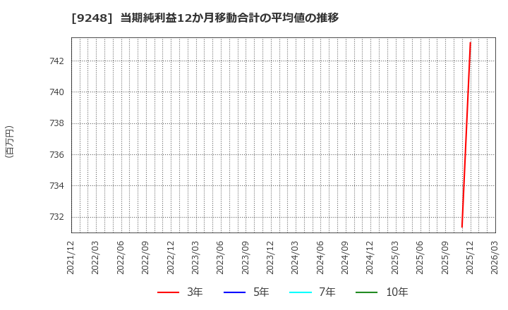 9248 人・夢・技術グループ(株): 当期純利益12か月移動合計の平均値の推移