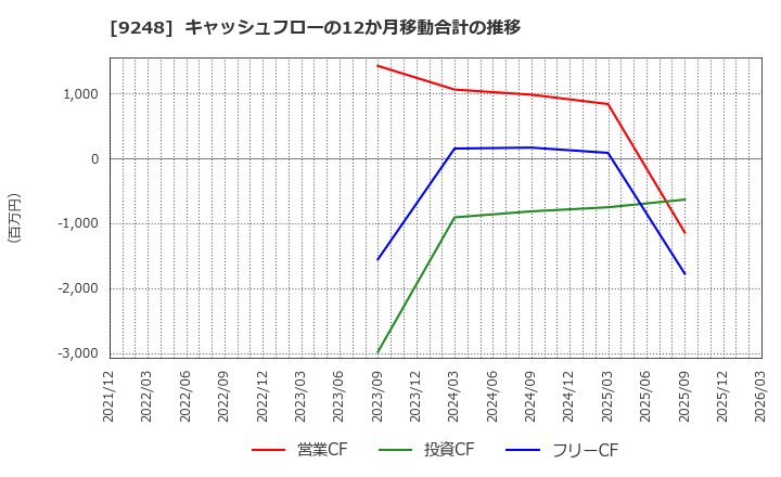 9248 人・夢・技術グループ(株): キャッシュフローの12か月移動合計の推移