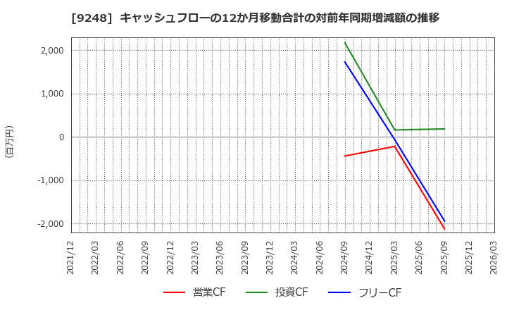 9248 人・夢・技術グループ(株): キャッシュフローの12か月移動合計の対前年同期増減額の推移