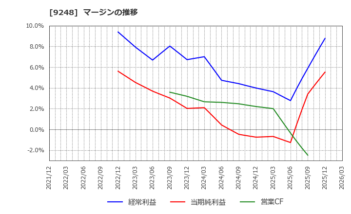 9248 人・夢・技術グループ(株): マージンの推移