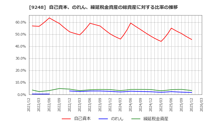 9248 人・夢・技術グループ(株): 自己資本、のれん、繰延税金資産の総資産に対する比率の推移