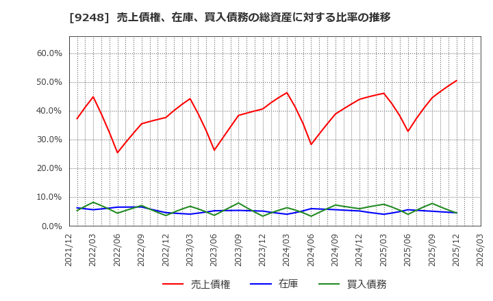 9248 人・夢・技術グループ(株): 売上債権、在庫、買入債務の総資産に対する比率の推移