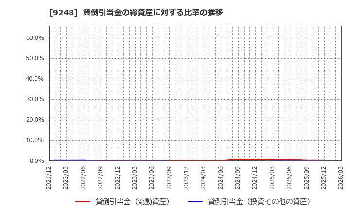 9248 人・夢・技術グループ(株): 貸倒引当金の総資産に対する比率の推移