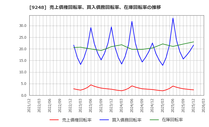 9248 人・夢・技術グループ(株): 売上債権回転率、買入債務回転率、在庫回転率の推移