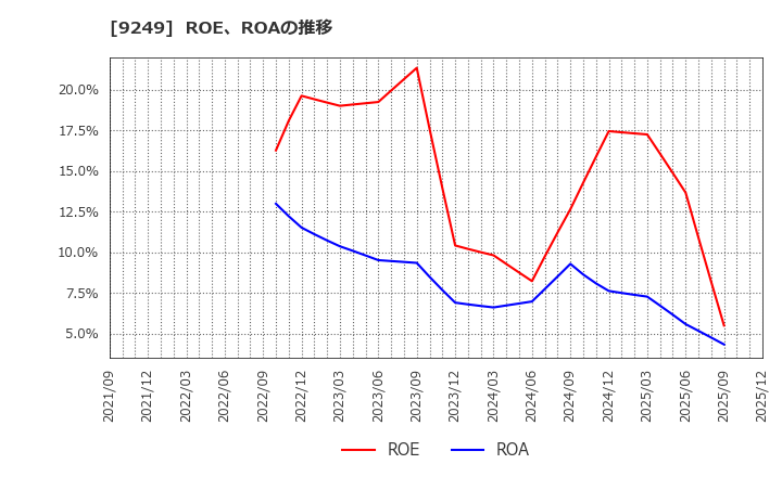 9249 日本エコシステム(株): ROE、ROAの推移